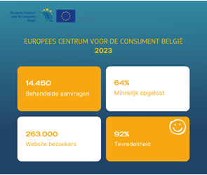 ECC België Jaarverslag 2023 - Enkele cijfers