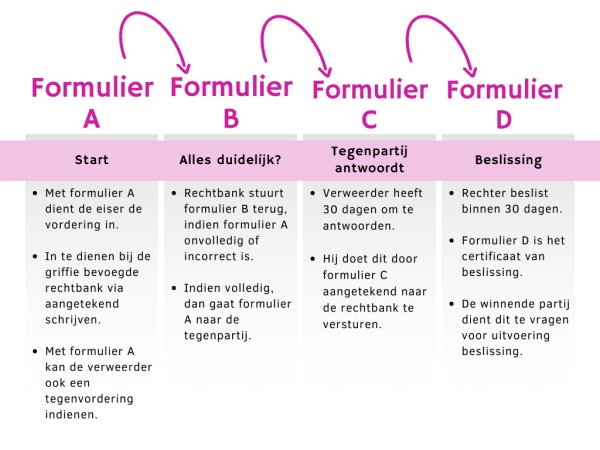 Europese Procedure voor Geringe Geschillen - een samenvatting